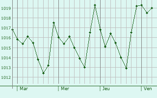 Graphe de la pression atmosphérique prévue pour Aïn Fakroun