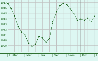 Graphe de la pression atmosphrique prvue pour Saint-Sulpice-de-Cognac