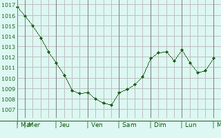 Graphe de la pression atmosphrique prvue pour Bouquelon