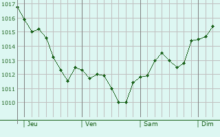 Graphe de la pression atmosphérique prévue pour Givron