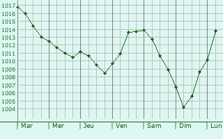 Graphe de la pression atmosphrique prvue pour Nanteuil-Notre-Dame