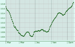 Graphe de la pression atmosphrique prvue pour Biled