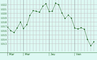 Graphe de la pression atmosphrique prvue pour Huilong