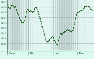 Graphe de la pression atmosphrique prvue pour Tche