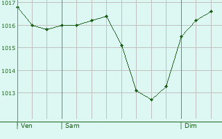 Graphe de la pression atmosphrique prvue pour Galapagar