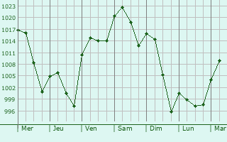 Graphe de la pression atmosphérique prévue pour Santa Fe