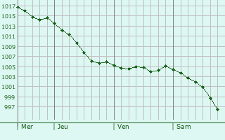 Graphe de la pression atmosphrique prvue pour Villiers-sous-Mortagne