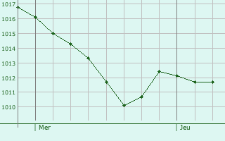 Graphe de la pression atmosphrique prvue pour Liestal