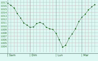 Graphe de la pression atmosphrique prvue pour Bischenrech