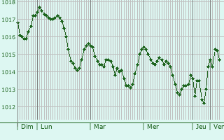 Graphe de la pression atmosphrique prvue pour Frosinone