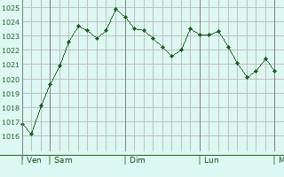 Graphe de la pression atmosphrique prvue pour Marsannay-la-Cte