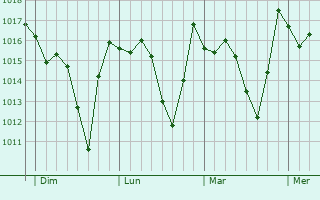 Graphe de la pression atmosphérique prévue pour Sedrata