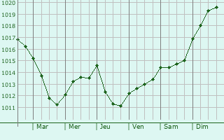 Graphe de la pression atmosphrique prvue pour Leighton Buzzard