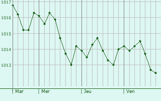Graphe de la pression atmosphérique prévue pour Villars-en-Pons