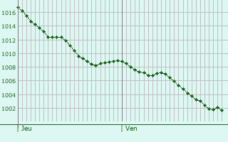 Graphe de la pression atmosphrique prvue pour Labatut-Rivire