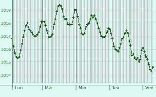 Graphe de la pression atmosphérique prévue pour Adeje