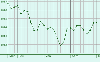 Graphe de la pression atmosphérique prévue pour Saint-Bonnet-du-Gard