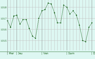 Graphe de la pression atmosphérique prévue pour Le Fresne-sur-Loire