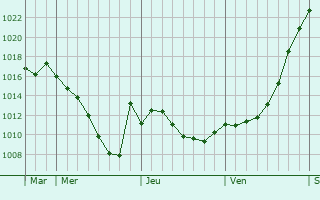 Graphe de la pression atmosphérique prévue pour Ternitz
