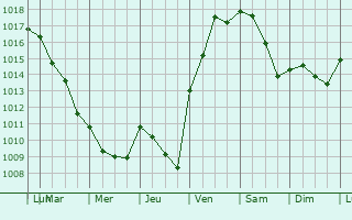 Graphe de la pression atmosphrique prvue pour Saint-Dauns