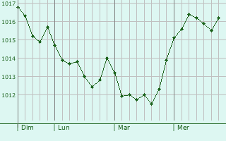 Graphe de la pression atmosphrique prvue pour Busalla