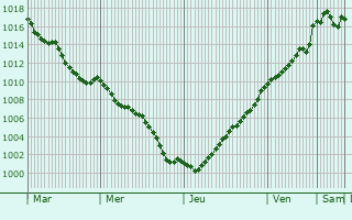 Graphe de la pression atmosphrique prvue pour Neuvy-en-Dunois