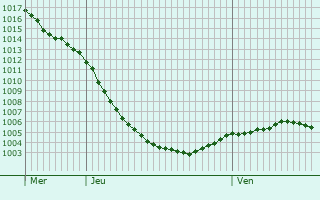 Graphe de la pression atmosphrique prvue pour Rossendale