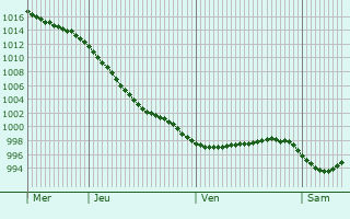 Graphe de la pression atmosphrique prvue pour Yemetsk