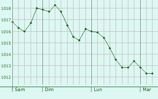 Graphe de la pression atmosphrique prvue pour Siena