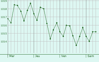 Graphe de la pression atmosphérique prévue pour Margate