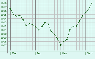Graphe de la pression atmosphérique prévue pour Benoisey