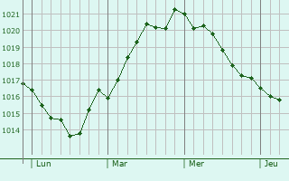 Graphe de la pression atmosphérique prévue pour Hillerød