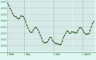 Graphe de la pression atmosphrique prvue pour Andirin