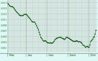 Graphe de la pression atmosphrique prvue pour Missy-sur-Aisne