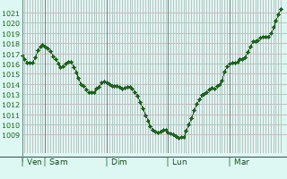 Graphe de la pression atmosphrique prvue pour La Celle-en-Morvan