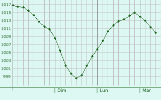 Graphe de la pression atmosphrique prvue pour Murom