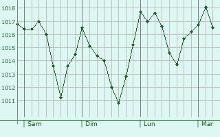 Graphe de la pression atmosphérique prévue pour Massabrac Graphe de la pression atmosphérique prévue pour Massabrac