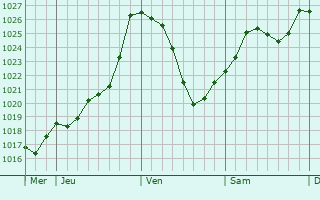 Graphe de la pression atmosphrique prvue pour La Jonchre-Saint-Maurice