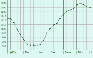 Graphe de la pression atmosphrique prvue pour Cape Saint Claire