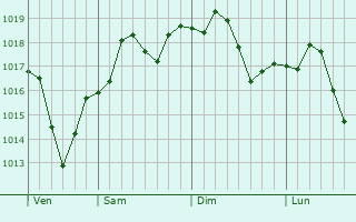 Graphe de la pression atmosphrique prvue pour Alamo