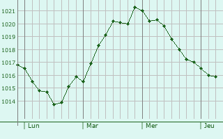 Graphe de la pression atmosphérique prévue pour Espergærde