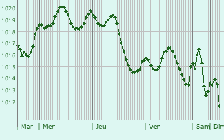 Graphe de la pression atmosphrique prvue pour Mostaganem