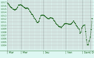 Graphe de la pression atmosphrique prvue pour Urdorf