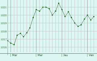 Graphe de la pression atmosphrique prvue pour Calce