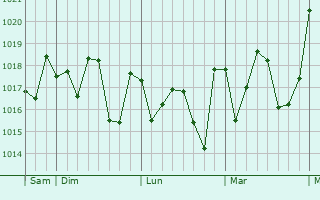 Graphe de la pression atmosphérique prévue pour Alicante