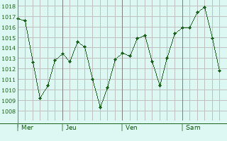 Graphe de la pression atmosphrique prvue pour Bocaiva
