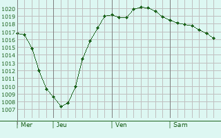 Graphe de la pression atmosphérique prévue pour Aalborg