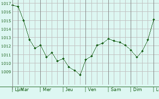 Graphe de la pression atmosphrique prvue pour Commerveil