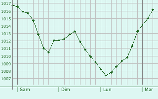 Graphe de la pression atmosphrique prvue pour Bar-le-Duc