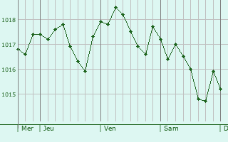 Graphe de la pression atmosphérique prévue pour Mormant-sur-Vernisson